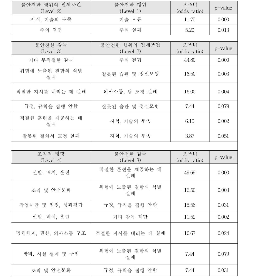 통계적으로 유의한 계층간 위험요소의 오즈비