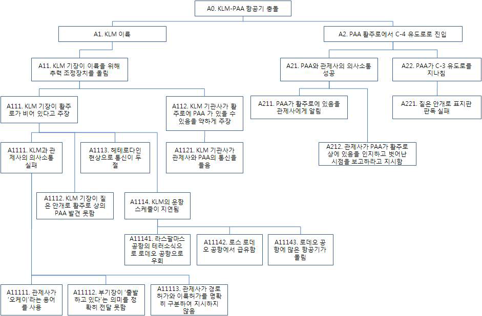 테네리페 참사의 사고 수목도