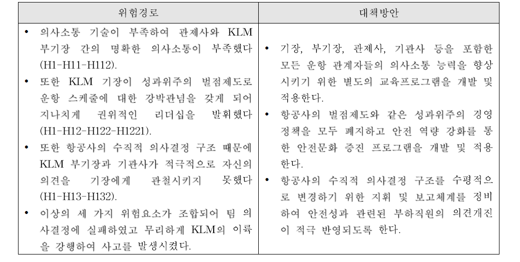 팀 의사결정력 부족(경로 B)에 의한 사고 예시