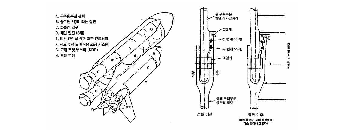 챌린저호 구조도 및 연결부위 어긋남 현상