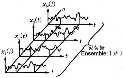 앙상블 평균의 방법