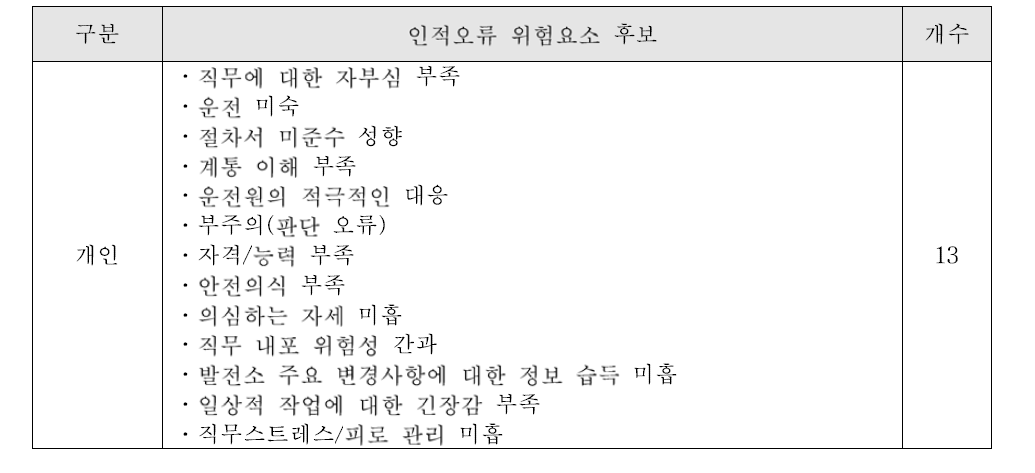 사례(42건)에 기반을 둔 원전종사자 개인 인적오류 위험요소 후보