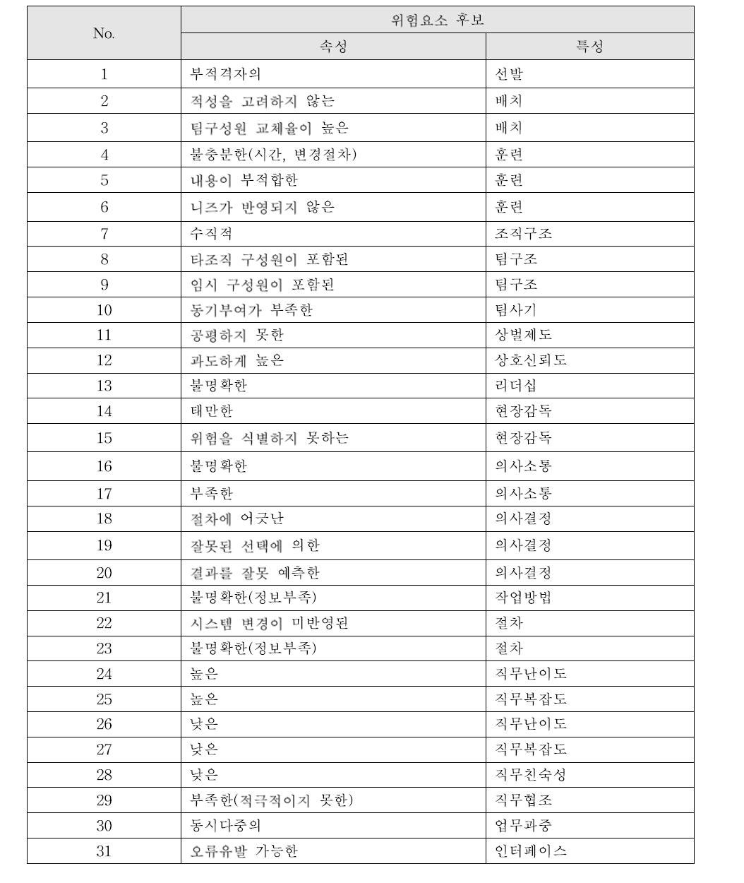 조직적 측면의 인적오류 위험요소 후보