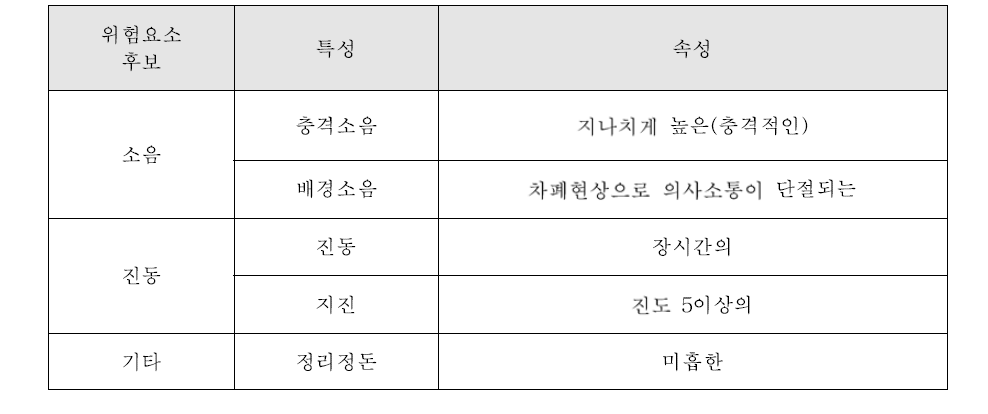 사고사례 기반의 인적오류 위험요소(소음, 진동) 후보 속성