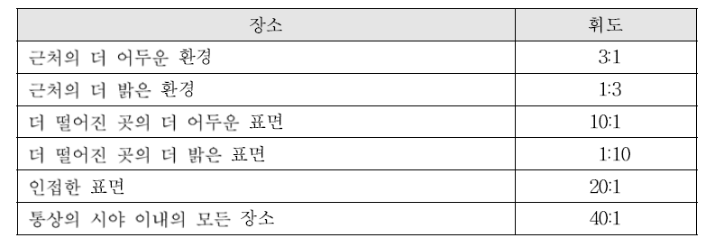 작업장 구분에 따른 휘도 비율