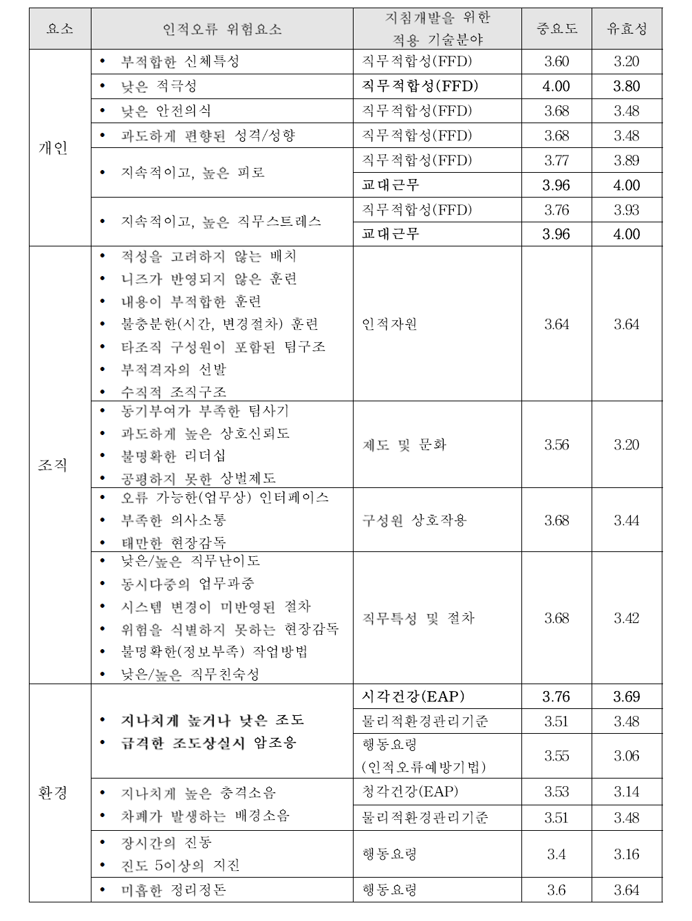 인적오류 위험요소 후보별 기술기준개발을 위한 적용 가능한 기술 분야 검토