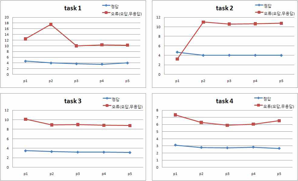 β파 절대 파워 스펙트럼 분석 결과