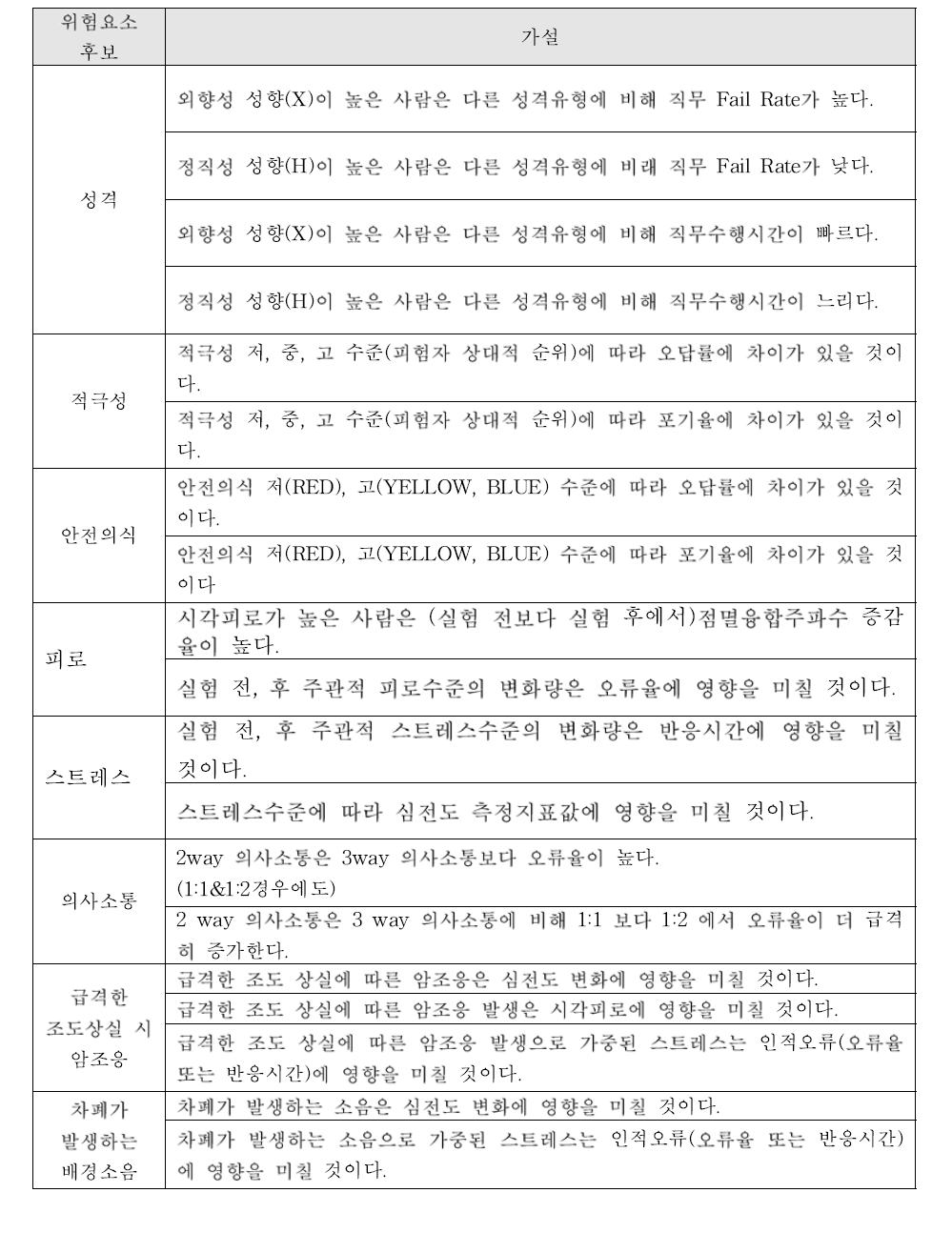 위험요소 후보별 실험 가설