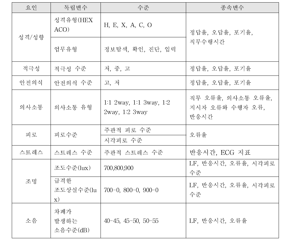 실험 독립변수 및 종속변수