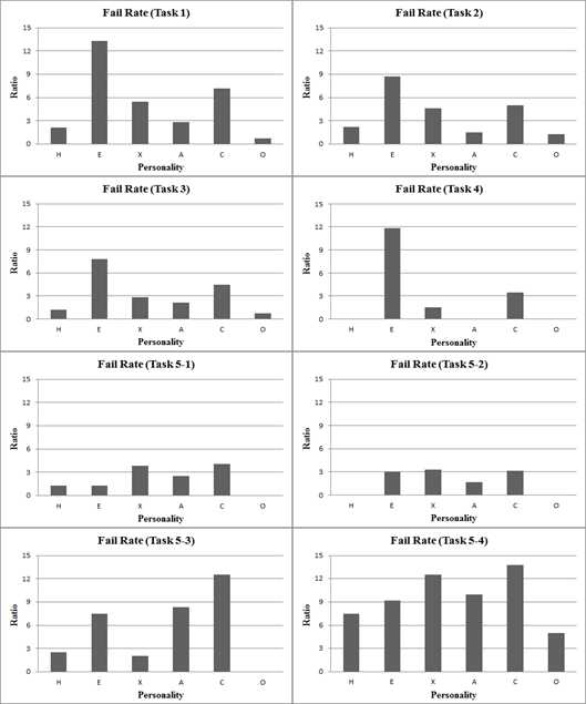 직무유형별 성격유형에 따른 Fail Rate