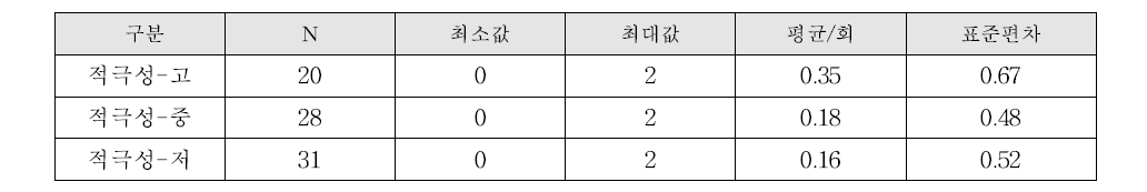 적극성 수준별 포기 빈도