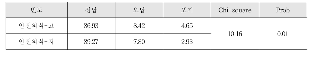 Chi-squared test 결과와 안전의식 수준별 응답비율