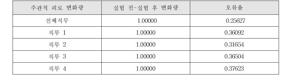 주관적 피로 변화량과 오류율의 상관분석 결과(전체 직무)