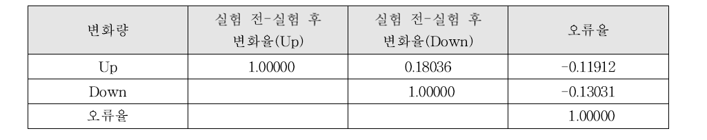 CFF 변화율과 오류율의 상관분석 결과(전체 직무)