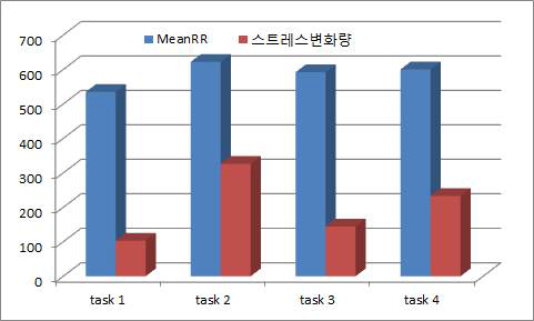 실험직무 별 주관적 스트레스 변화량과 ECG와의 분석결과