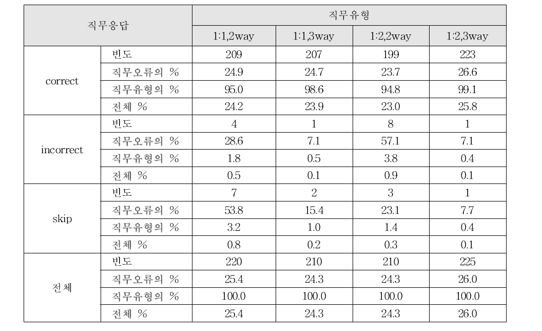 카이제곱 분석결과에 따른 직무유형과 응답비율 교차분석표