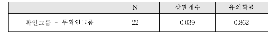 t-test 결과에 따른 의사소통 확인유무 그룹의 대응표본 상관계수