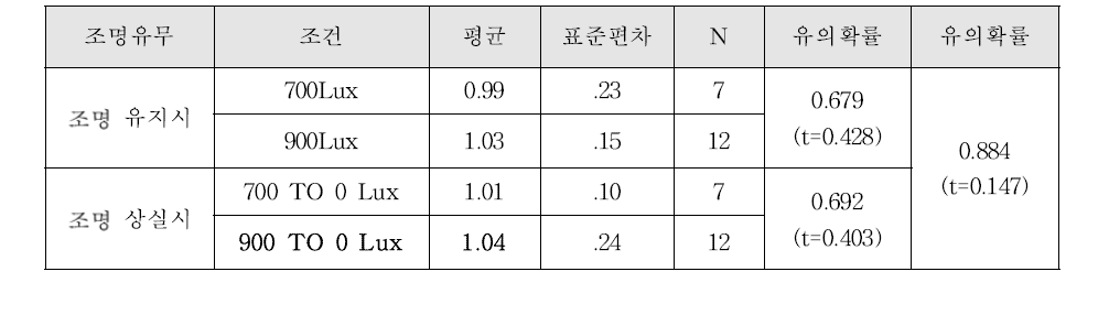 조명조건에 따른 심전도 변화(LF/HF)(p-value<0.05)