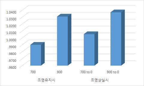 조명조건에 따른 LF/HF 비교