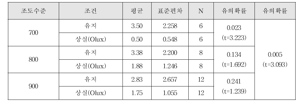 조명상실 변화 시 오류율 변화(p-value<0.05)