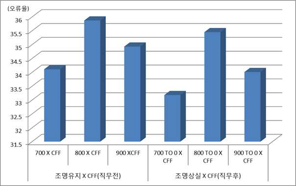 조명조건 별 스트레스에 따른 시각피로도 변화