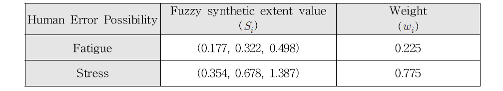 스트레스 및 피로에 의한 인적오류 가능성 및 가중치 예