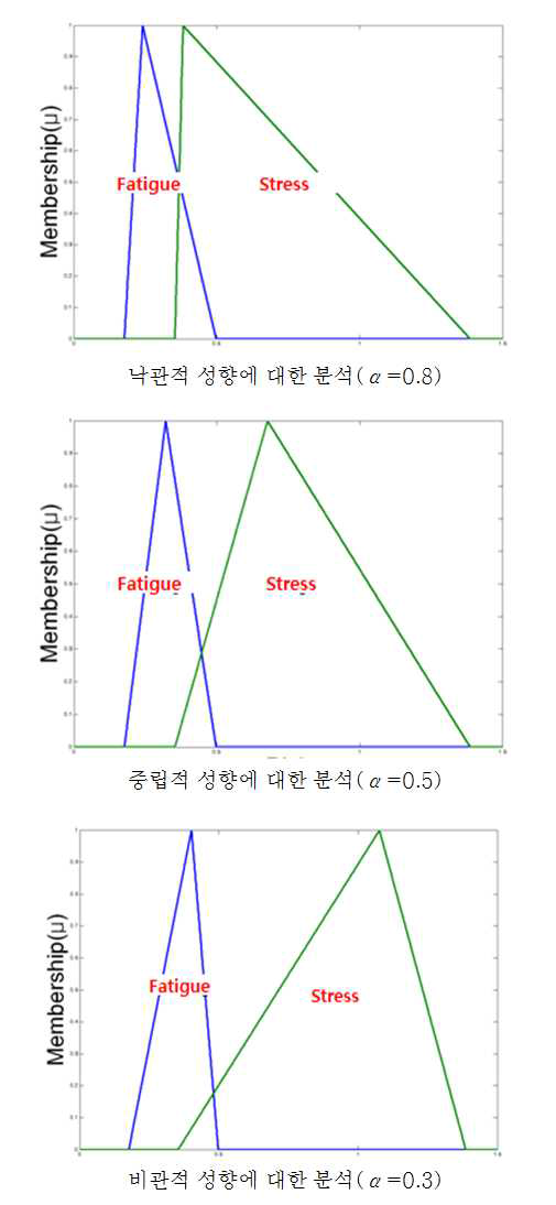 사례에 대한 퍼지 소속함수