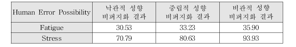 인식되는 자극 영향의 크기