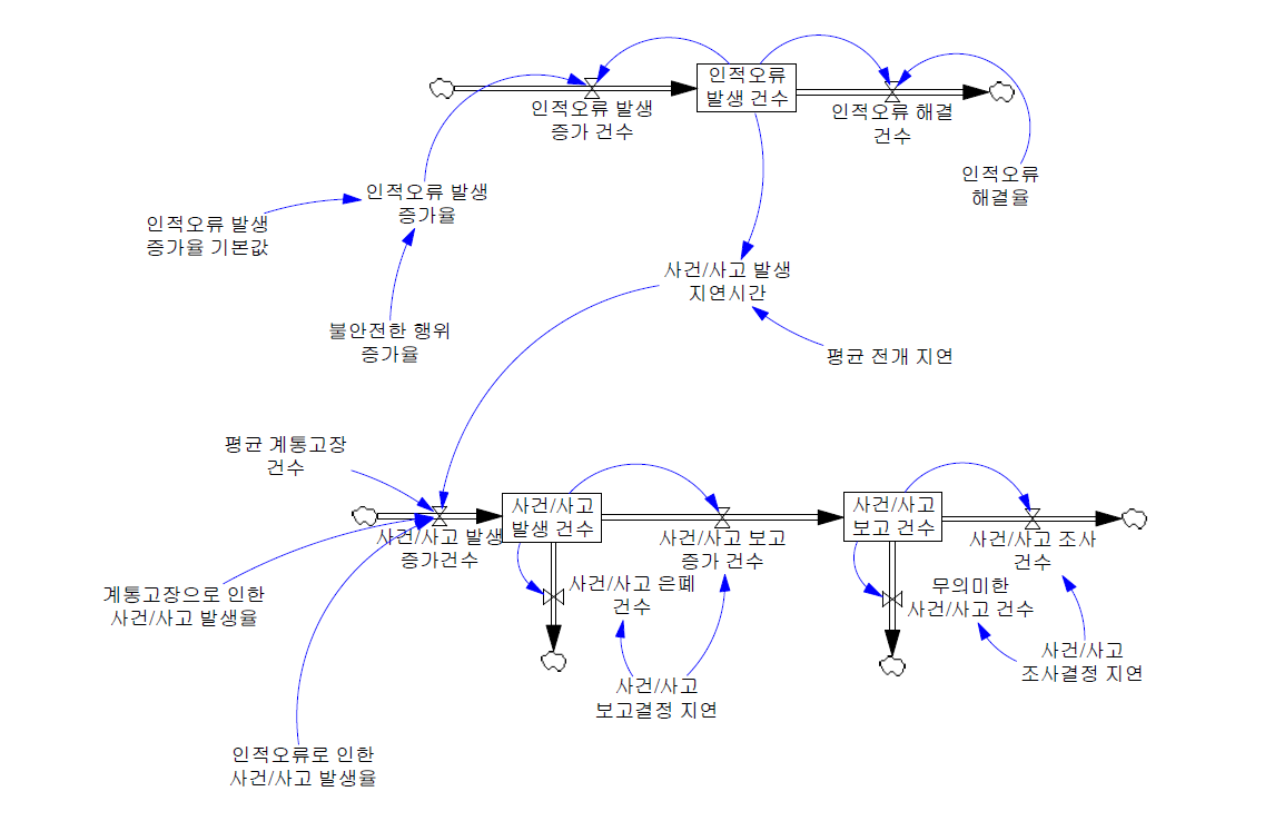 인적오류로 인한 사건·사고 발생 모형