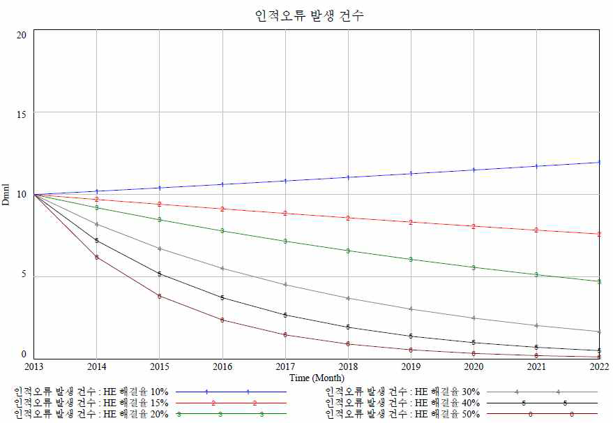 해결율에 따른 인적오류 발생건수 추정