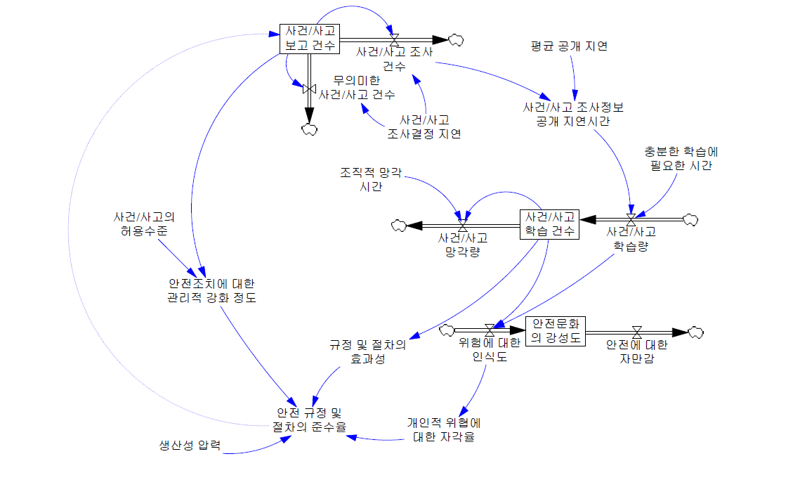 학습조직 특성에 따른 사건·사고 발생 모형