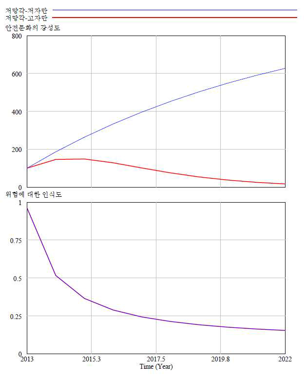 자만도에 따른 안전문화의 강성도 및 위험인식 정도 추정