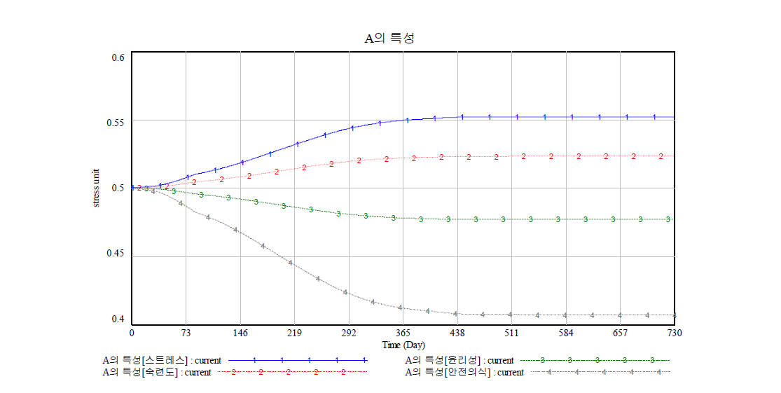 근로자 A의 특성 시뮬레이션 결과