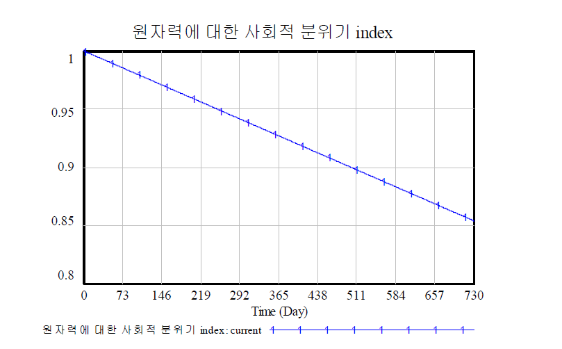 원자력에 대한 사회적 분위기 시뮬레이션 결과