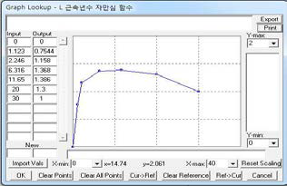 근속년수와 자만심의 함수