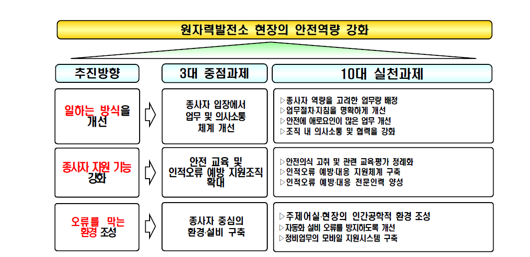 가동 중 원전 인적오류 대책의 구성(개요- 교과부)