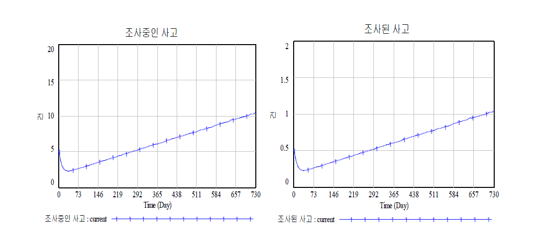 조사중인 사고와 조사된 사고 시뮬레이션 결과