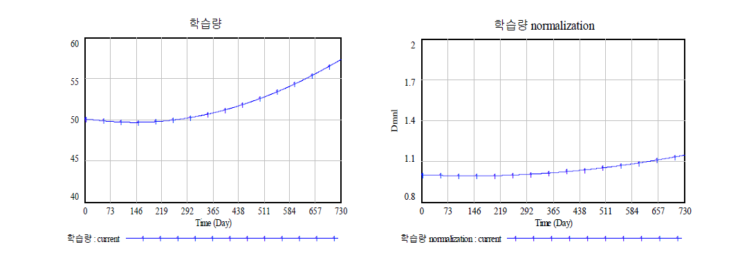 학습량과 학습량 normalization 시뮬레이션 결과