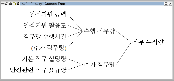 직무누적량 원인구조