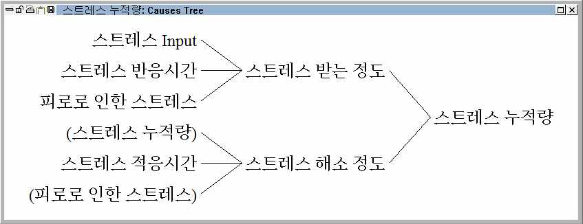 스트레스 누적량 원인구조