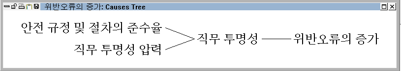 위반오류 증가의 원인구조