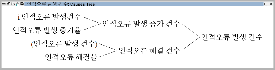 인적오류 발생건수 원인구조