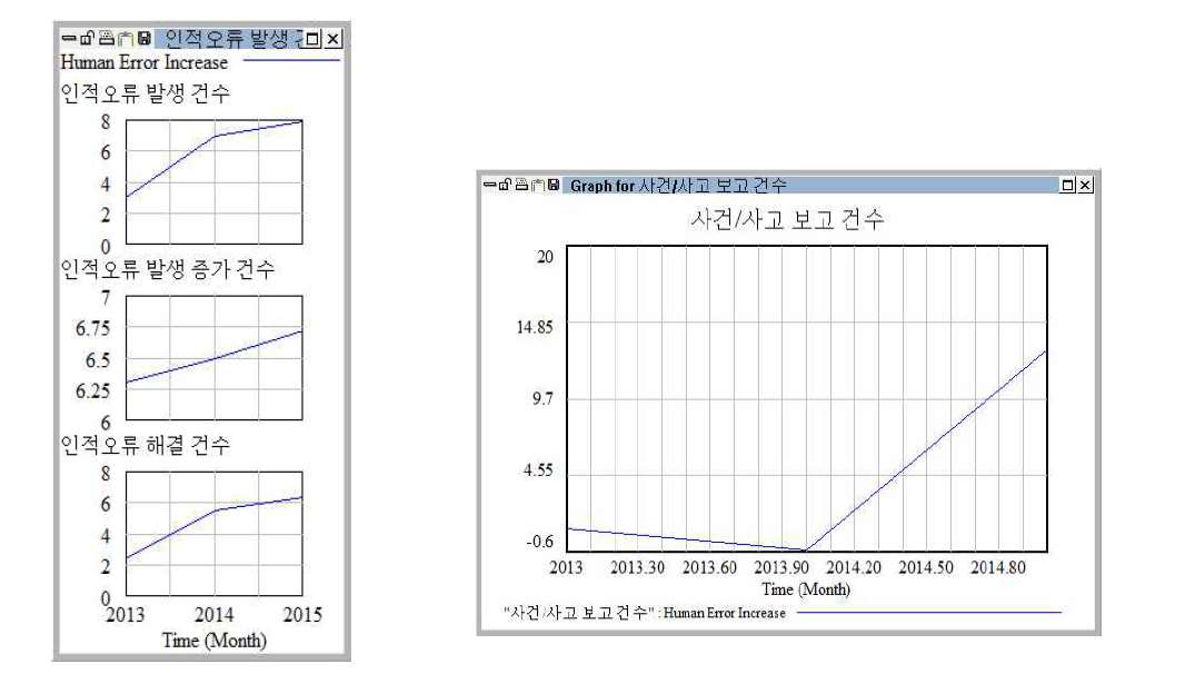 시뮬레이션 결과 (예시) : 인적오류 발생건수 및 사건/사고 보고건수 증가