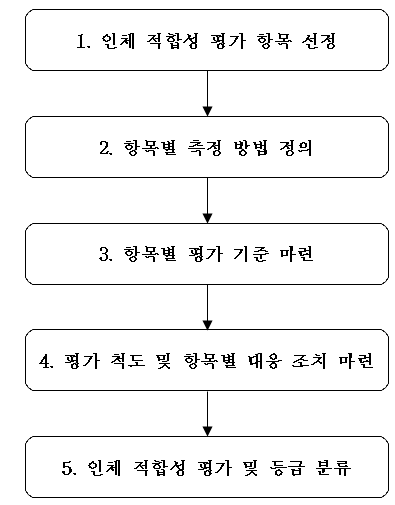 인체적합성 확인 절차