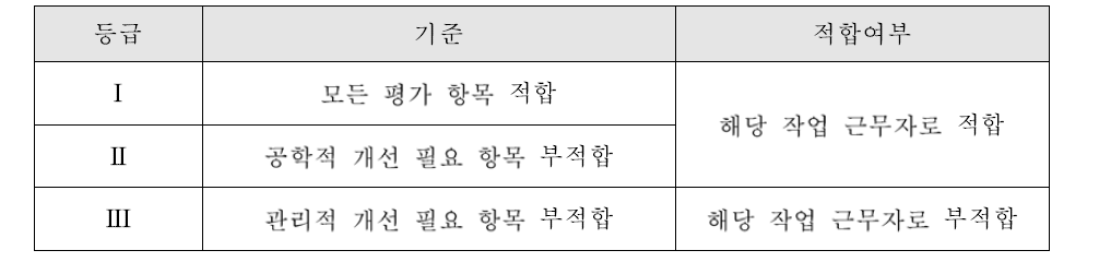 인체 적합성 등급