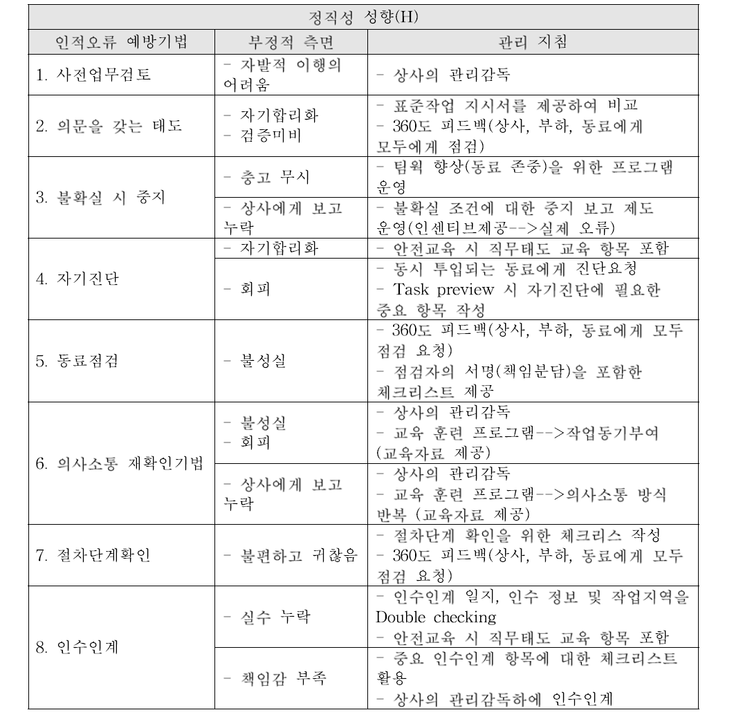 정직성 성향(H)에 대한 관리