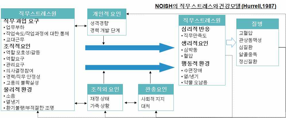 직무스트레스와 건강모델(NIOSH)