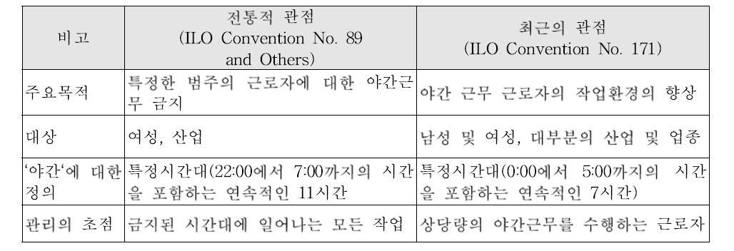 교대근무자를 위한 국제적 규범