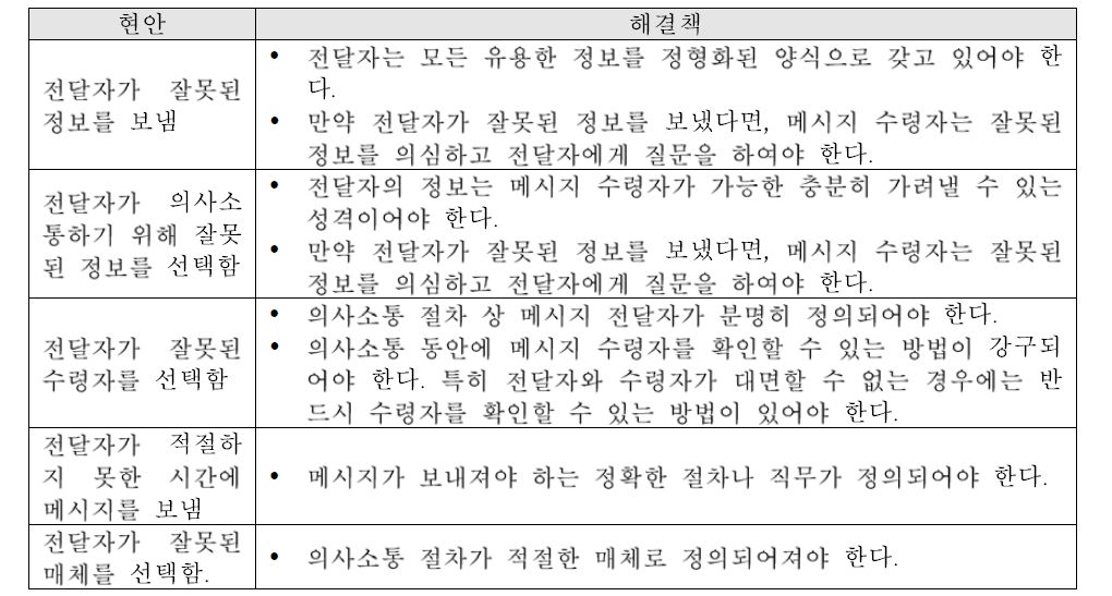 의사소통에서 전달자의 실수와 해결책