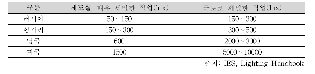 국가별 권장 조도 범위